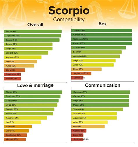 scorpio matches with what sign|scorpio compatible signs chart.